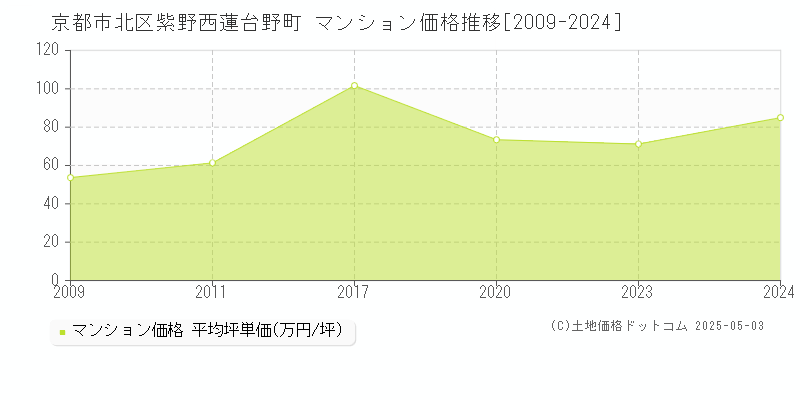 京都市北区紫野西蓮台野町のマンション取引価格推移グラフ 