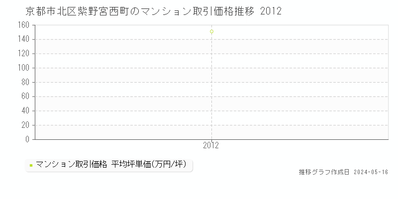 京都市北区紫野宮西町のマンション価格推移グラフ 