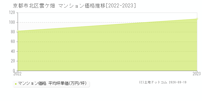 京都市北区雲ケ畑のマンション価格推移グラフ(坪単価)[2022-2023年]