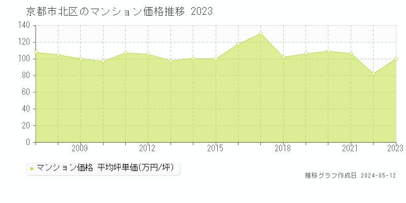 京都市北区のマンション価格推移グラフ 