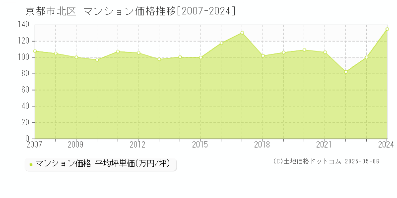 京都市北区(京都府)のマンション価格推移グラフ(坪単価)[2007-2024年]