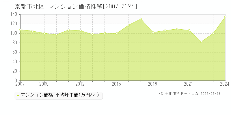 京都市北区のマンション価格推移グラフ 