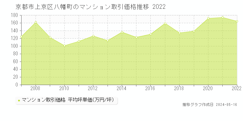 京都市上京区八幡町のマンション取引価格推移グラフ 