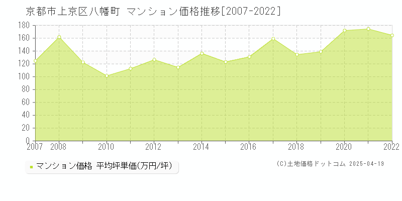 京都市上京区八幡町のマンション価格推移グラフ 