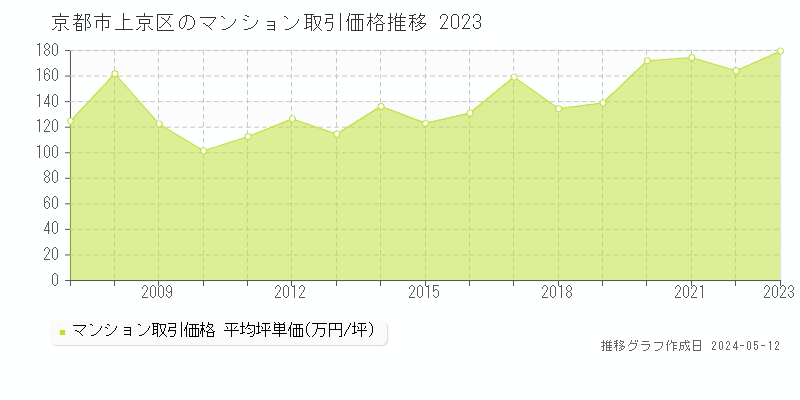 京都市上京区のマンション取引事例推移グラフ 