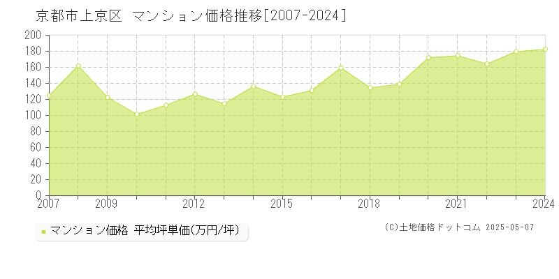 京都市上京区(京都府)のマンション価格推移グラフ(坪単価)[2007-2024年]