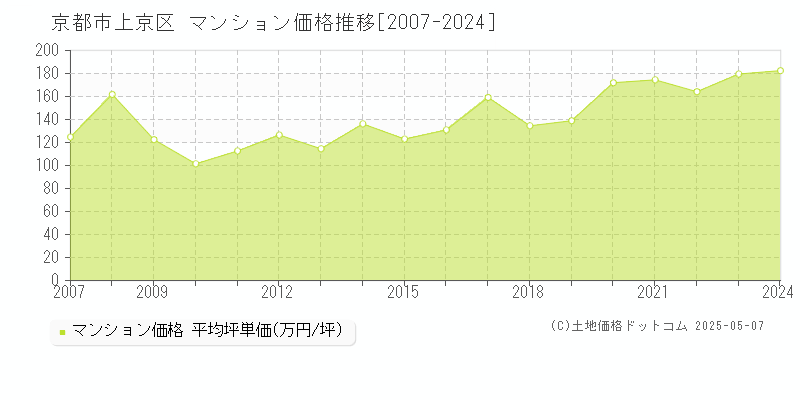 京都市上京区のマンション取引事例推移グラフ 