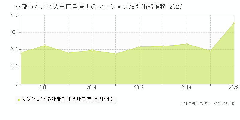 京都市左京区粟田口鳥居町のマンション価格推移グラフ 