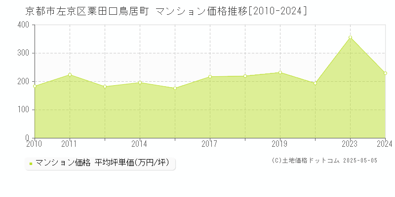 粟田口鳥居町(京都市左京区)のマンション価格推移グラフ(坪単価)[2010-2024年]
