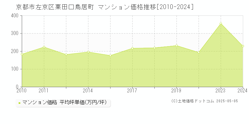 京都市左京区粟田口鳥居町のマンション価格推移グラフ 