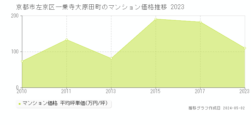京都市左京区一乗寺大原田町のマンション価格推移グラフ 