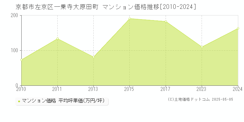 一乗寺大原田町(京都市左京区)のマンション価格推移グラフ(坪単価)[2010-2024年]