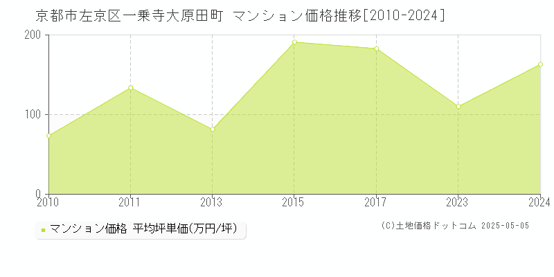 京都市左京区一乗寺大原田町のマンション価格推移グラフ 