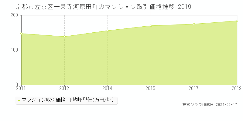京都市左京区一乗寺河原田町のマンション価格推移グラフ 