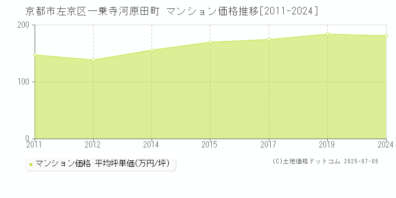一乗寺河原田町(京都市左京区)のマンション価格推移グラフ(坪単価)[2011-2024年]