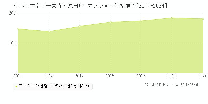 京都市左京区一乗寺河原田町のマンション価格推移グラフ 