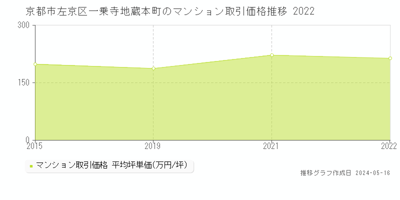 京都市左京区一乗寺地蔵本町のマンション価格推移グラフ 