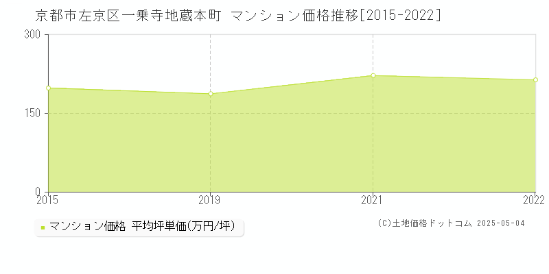 一乗寺地蔵本町(京都市左京区)のマンション価格推移グラフ(坪単価)[2015-2022年]