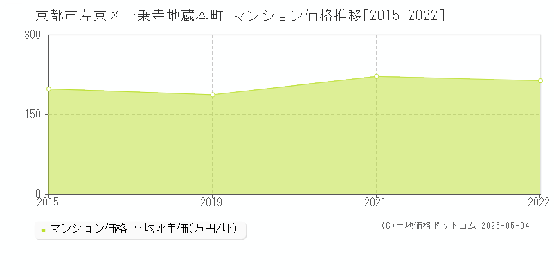 京都市左京区一乗寺地蔵本町のマンション価格推移グラフ 