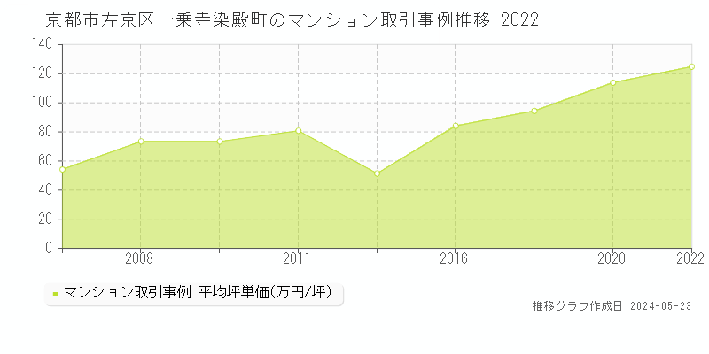 京都市左京区一乗寺染殿町のマンション価格推移グラフ 