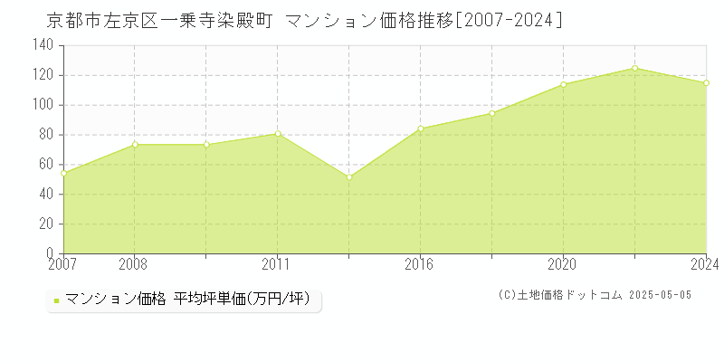 一乗寺染殿町(京都市左京区)のマンション価格推移グラフ(坪単価)[2007-2024年]