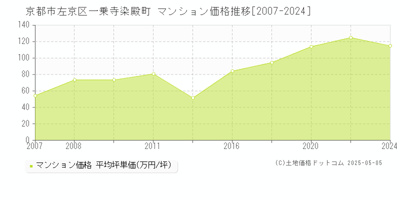 京都市左京区一乗寺染殿町のマンション価格推移グラフ 