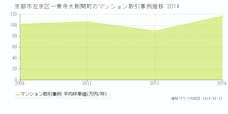 京都市左京区一乗寺大新開町のマンション取引事例推移グラフ 