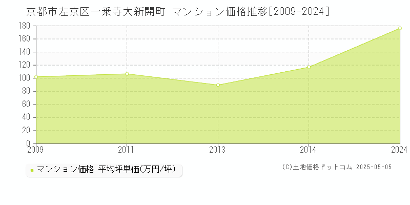 一乗寺大新開町(京都市左京区)のマンション価格推移グラフ(坪単価)[2009-2024年]