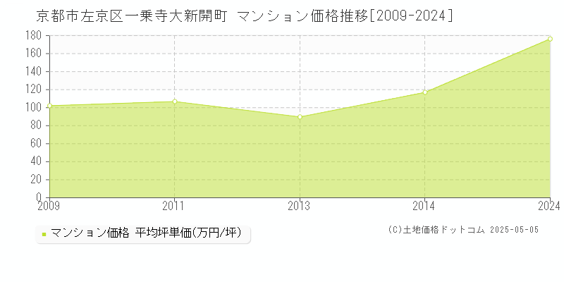 京都市左京区一乗寺大新開町のマンション価格推移グラフ 