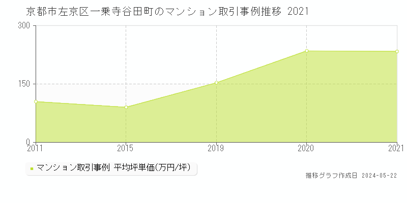 京都市左京区一乗寺谷田町のマンション価格推移グラフ 