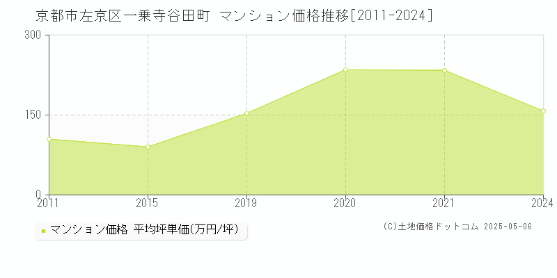 一乗寺谷田町(京都市左京区)のマンション価格推移グラフ(坪単価)[2011-2024年]