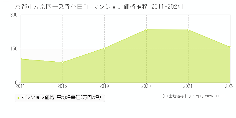 京都市左京区一乗寺谷田町のマンション価格推移グラフ 