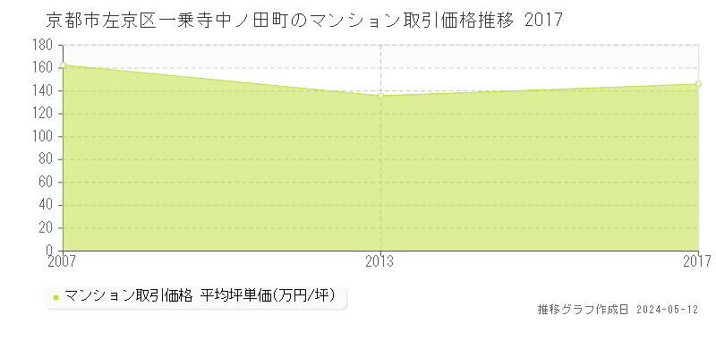 京都市左京区一乗寺中ノ田町のマンション価格推移グラフ 