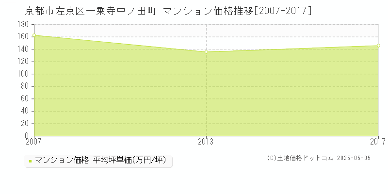 一乗寺中ノ田町(京都市左京区)のマンション価格推移グラフ(坪単価)[2007-2017年]