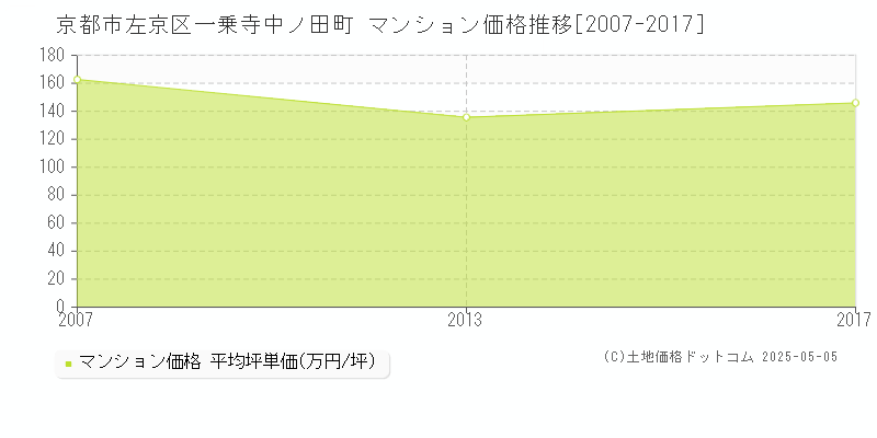 京都市左京区一乗寺中ノ田町のマンション価格推移グラフ 