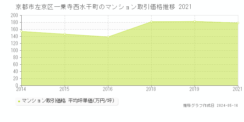 京都市左京区一乗寺西水干町のマンション価格推移グラフ 