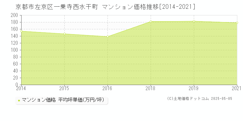 一乗寺西水干町(京都市左京区)のマンション価格推移グラフ(坪単価)[2014-2021年]