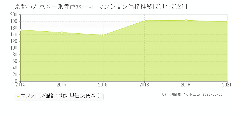 京都市左京区一乗寺西水干町のマンション価格推移グラフ 