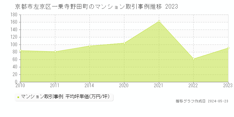 京都市左京区一乗寺野田町のマンション価格推移グラフ 