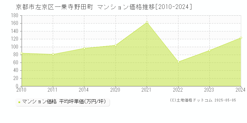 一乗寺野田町(京都市左京区)のマンション価格推移グラフ(坪単価)[2010-2024年]