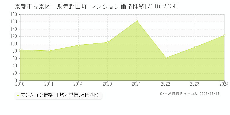 京都市左京区一乗寺野田町のマンション価格推移グラフ 