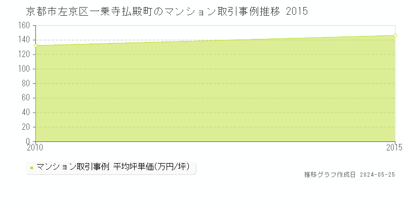 京都市左京区一乗寺払殿町のマンション価格推移グラフ 