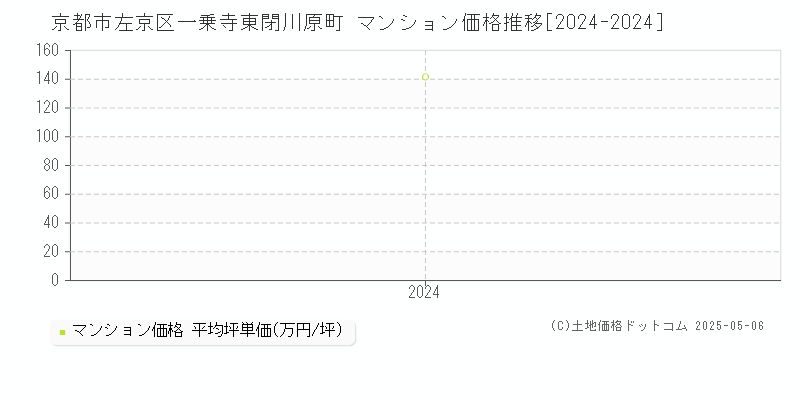 一乗寺東閉川原町(京都市左京区)のマンション価格推移グラフ(坪単価)[2024-2024年]