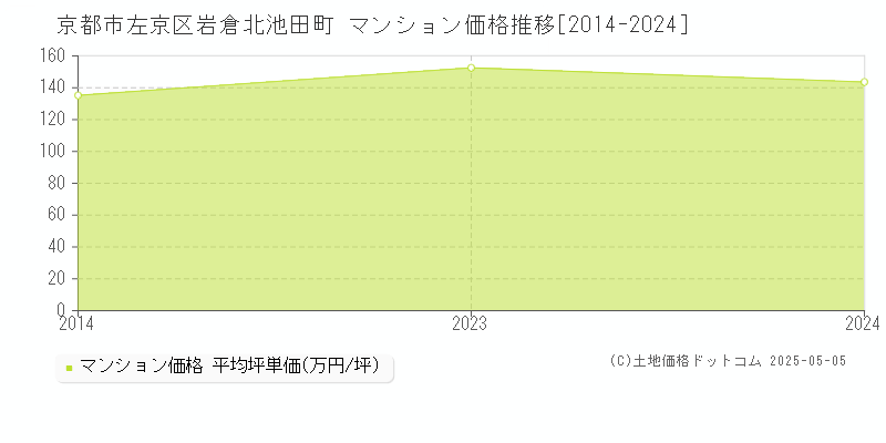 岩倉北池田町(京都市左京区)のマンション価格推移グラフ(坪単価)[2014-2024年]
