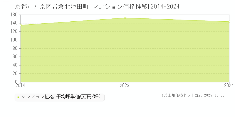 京都市左京区岩倉北池田町のマンション価格推移グラフ 