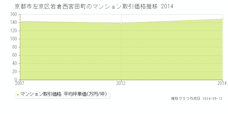 京都市左京区岩倉西宮田町のマンション価格推移グラフ 