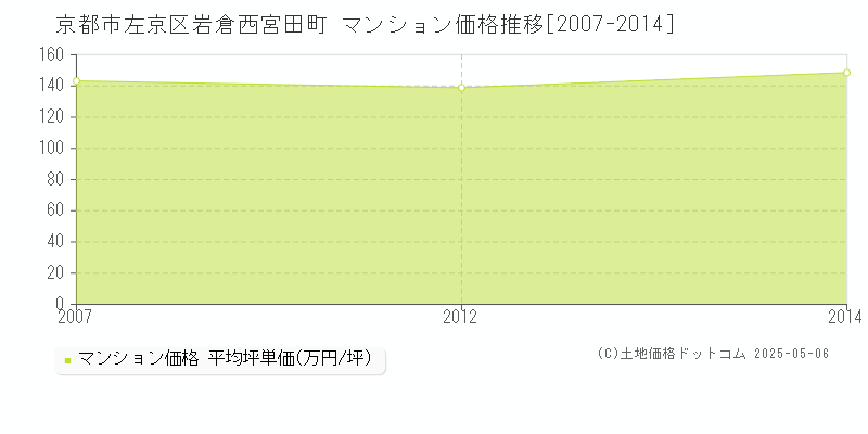 岩倉西宮田町(京都市左京区)のマンション価格推移グラフ(坪単価)[2007-2014年]