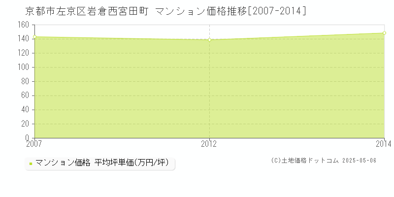 京都市左京区岩倉西宮田町のマンション価格推移グラフ 