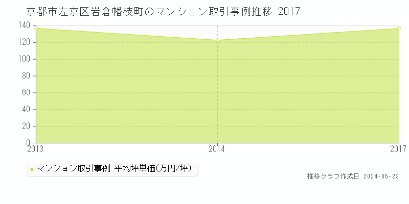 京都市左京区岩倉幡枝町のマンション価格推移グラフ 
