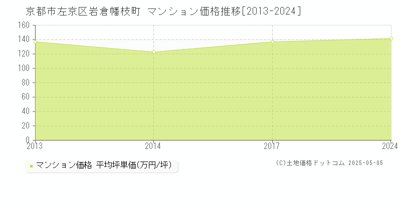 岩倉幡枝町(京都市左京区)のマンション価格推移グラフ(坪単価)[2013-2024年]
